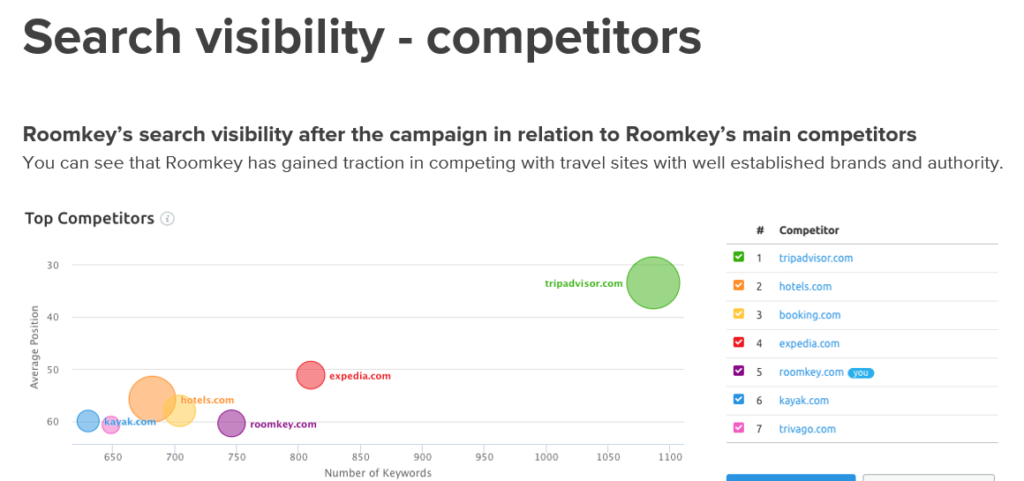 a graph showing roomkey versus the six other large travel agency sites and their average position on keyword searches.